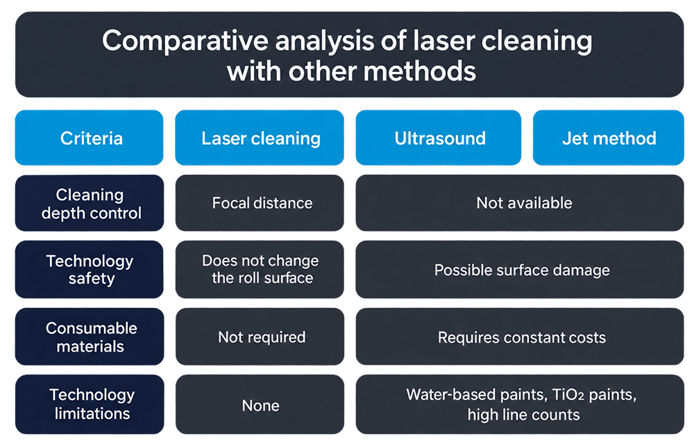 Comparative analysis of laser cleaning