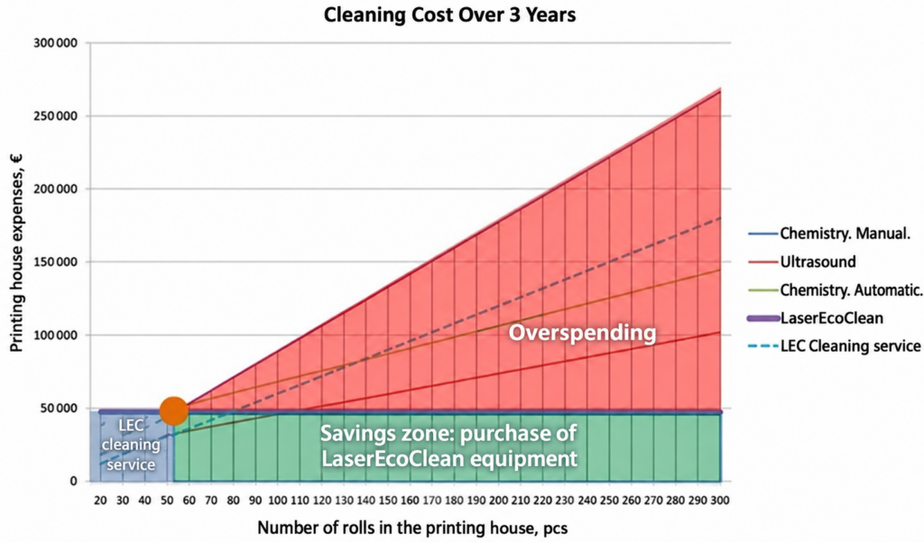 Cleaning cost of anilox roll over 3 year